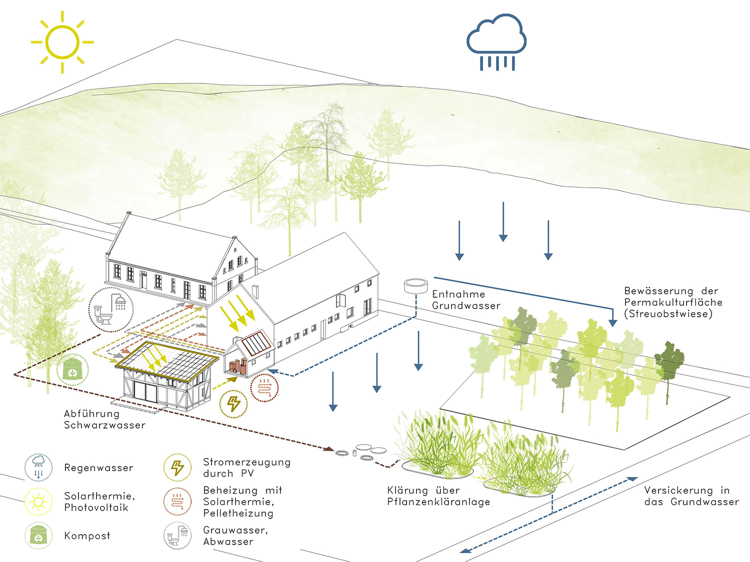 flusshof-schuppen-kreislauf-strom-wasser-zirkulaer